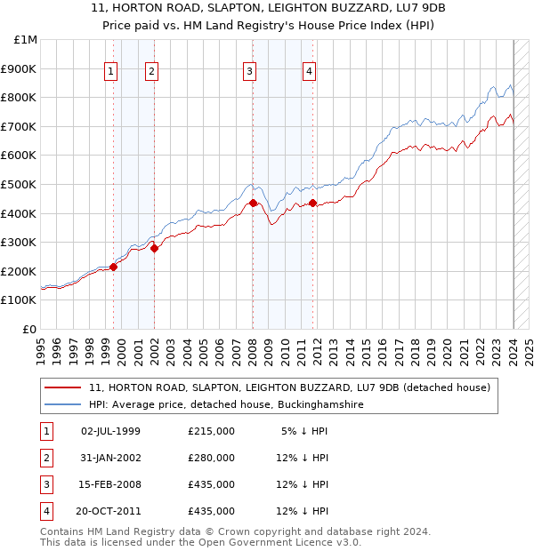 11, HORTON ROAD, SLAPTON, LEIGHTON BUZZARD, LU7 9DB: Price paid vs HM Land Registry's House Price Index