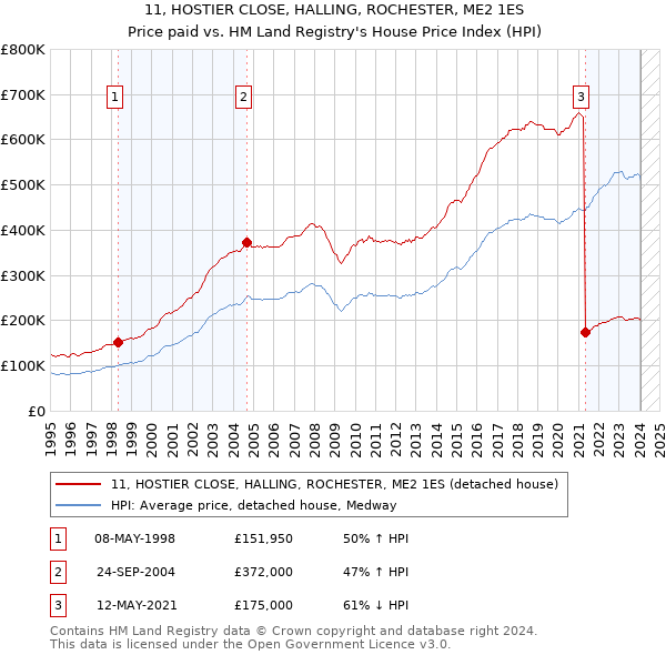 11, HOSTIER CLOSE, HALLING, ROCHESTER, ME2 1ES: Price paid vs HM Land Registry's House Price Index