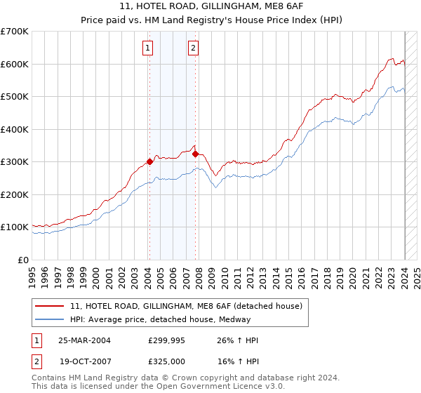 11, HOTEL ROAD, GILLINGHAM, ME8 6AF: Price paid vs HM Land Registry's House Price Index