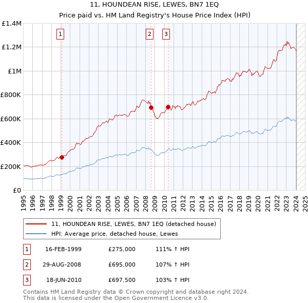 11, HOUNDEAN RISE, LEWES, BN7 1EQ: Price paid vs HM Land Registry's House Price Index
