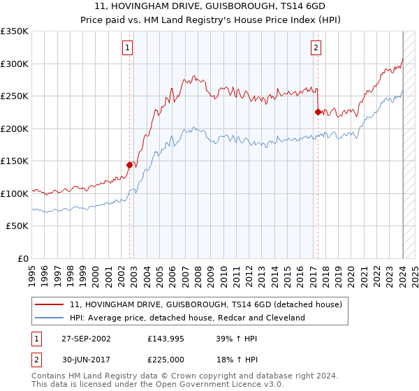 11, HOVINGHAM DRIVE, GUISBOROUGH, TS14 6GD: Price paid vs HM Land Registry's House Price Index