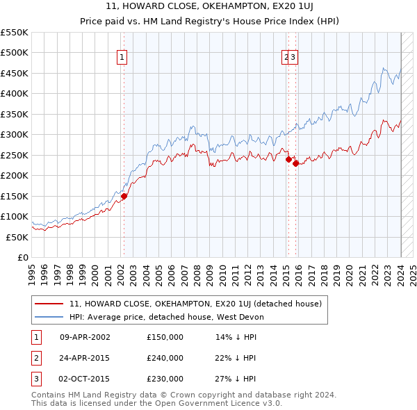 11, HOWARD CLOSE, OKEHAMPTON, EX20 1UJ: Price paid vs HM Land Registry's House Price Index