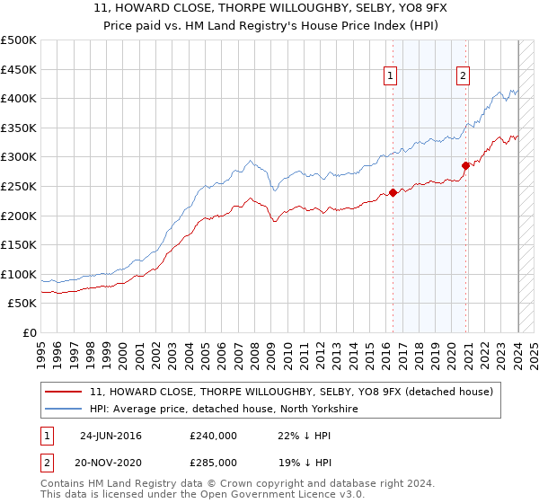 11, HOWARD CLOSE, THORPE WILLOUGHBY, SELBY, YO8 9FX: Price paid vs HM Land Registry's House Price Index