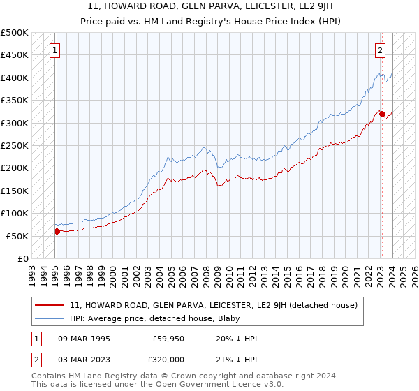 11, HOWARD ROAD, GLEN PARVA, LEICESTER, LE2 9JH: Price paid vs HM Land Registry's House Price Index