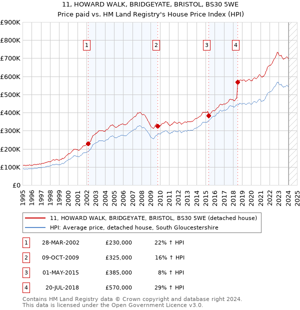 11, HOWARD WALK, BRIDGEYATE, BRISTOL, BS30 5WE: Price paid vs HM Land Registry's House Price Index