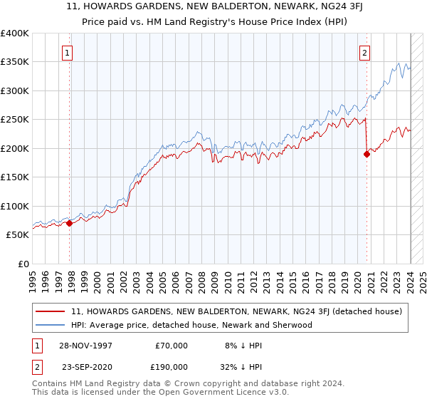 11, HOWARDS GARDENS, NEW BALDERTON, NEWARK, NG24 3FJ: Price paid vs HM Land Registry's House Price Index