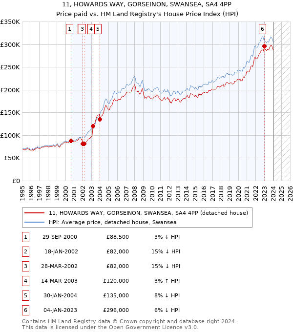 11, HOWARDS WAY, GORSEINON, SWANSEA, SA4 4PP: Price paid vs HM Land Registry's House Price Index