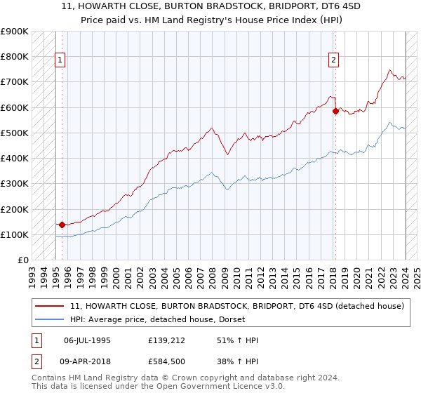 11, HOWARTH CLOSE, BURTON BRADSTOCK, BRIDPORT, DT6 4SD: Price paid vs HM Land Registry's House Price Index