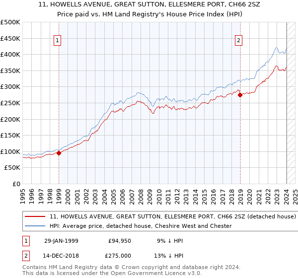 11, HOWELLS AVENUE, GREAT SUTTON, ELLESMERE PORT, CH66 2SZ: Price paid vs HM Land Registry's House Price Index