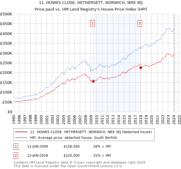 11, HOWES CLOSE, HETHERSETT, NORWICH, NR9 3EJ: Price paid vs HM Land Registry's House Price Index
