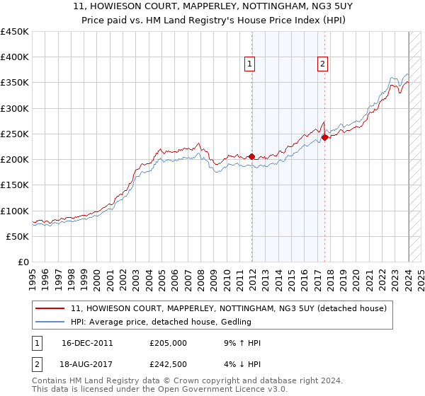 11, HOWIESON COURT, MAPPERLEY, NOTTINGHAM, NG3 5UY: Price paid vs HM Land Registry's House Price Index