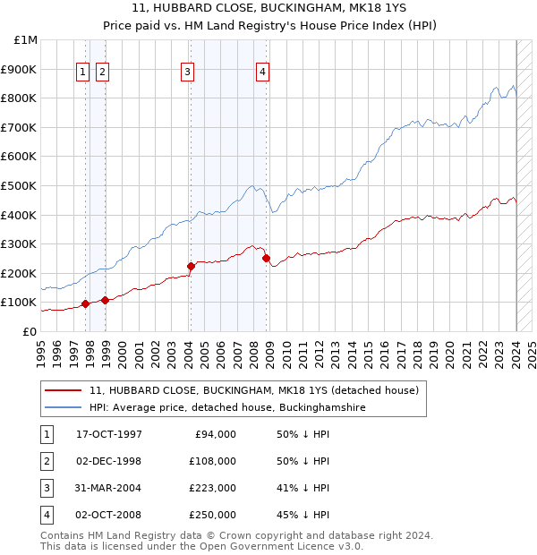 11, HUBBARD CLOSE, BUCKINGHAM, MK18 1YS: Price paid vs HM Land Registry's House Price Index