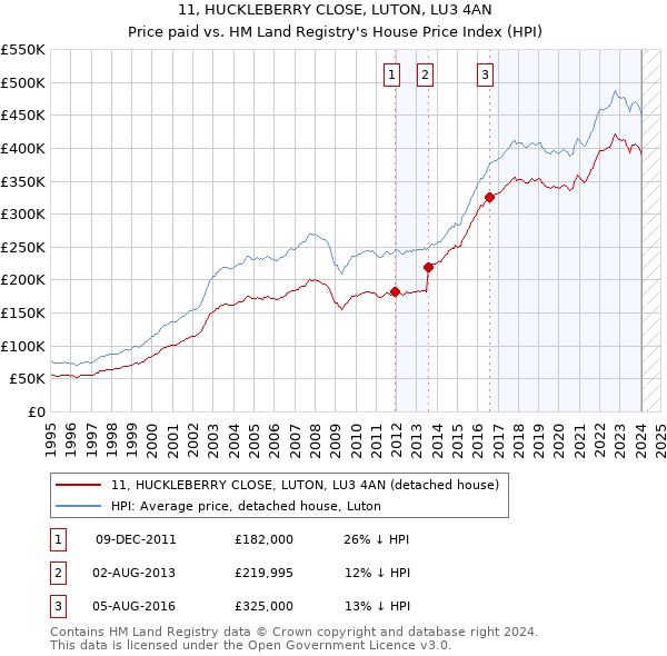 11, HUCKLEBERRY CLOSE, LUTON, LU3 4AN: Price paid vs HM Land Registry's House Price Index