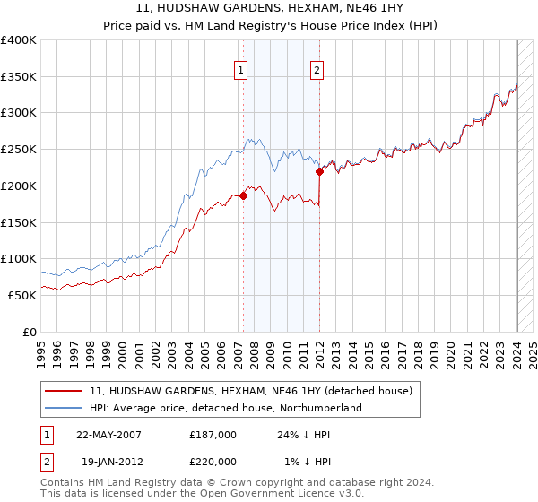 11, HUDSHAW GARDENS, HEXHAM, NE46 1HY: Price paid vs HM Land Registry's House Price Index
