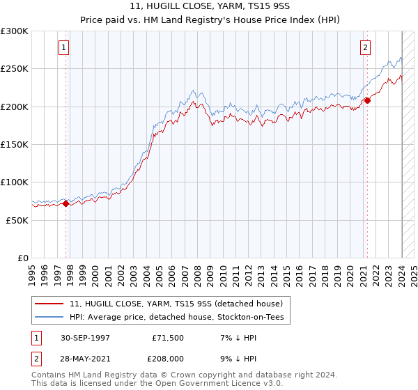 11, HUGILL CLOSE, YARM, TS15 9SS: Price paid vs HM Land Registry's House Price Index