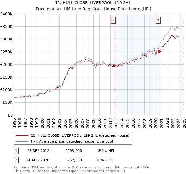 11, HULL CLOSE, LIVERPOOL, L19 2HL: Price paid vs HM Land Registry's House Price Index