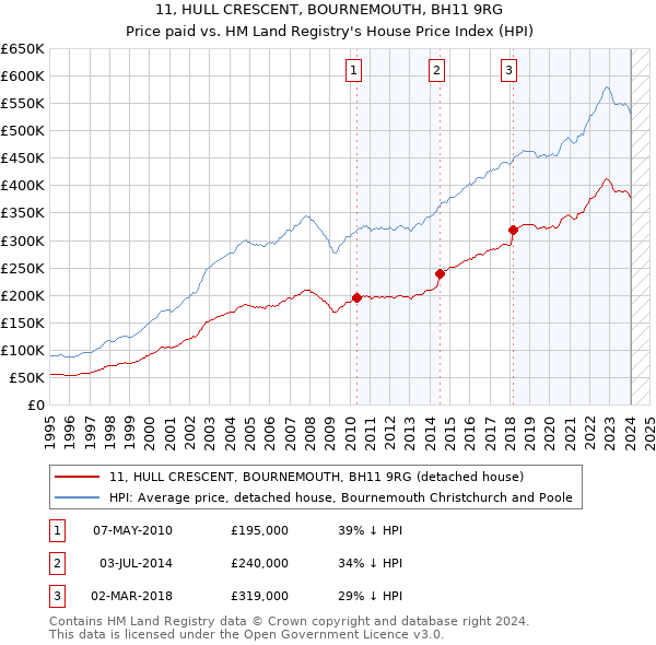 11, HULL CRESCENT, BOURNEMOUTH, BH11 9RG: Price paid vs HM Land Registry's House Price Index