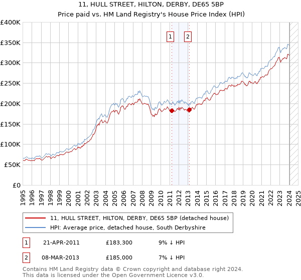11, HULL STREET, HILTON, DERBY, DE65 5BP: Price paid vs HM Land Registry's House Price Index