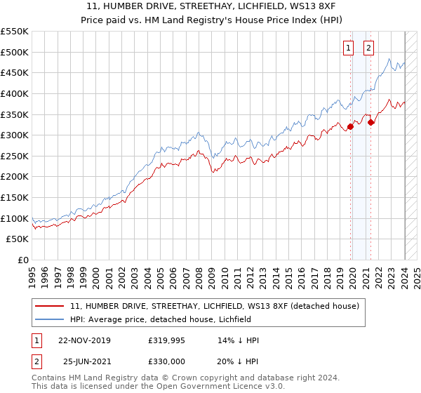 11, HUMBER DRIVE, STREETHAY, LICHFIELD, WS13 8XF: Price paid vs HM Land Registry's House Price Index