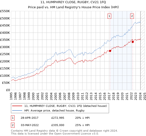 11, HUMPHREY CLOSE, RUGBY, CV21 1FQ: Price paid vs HM Land Registry's House Price Index
