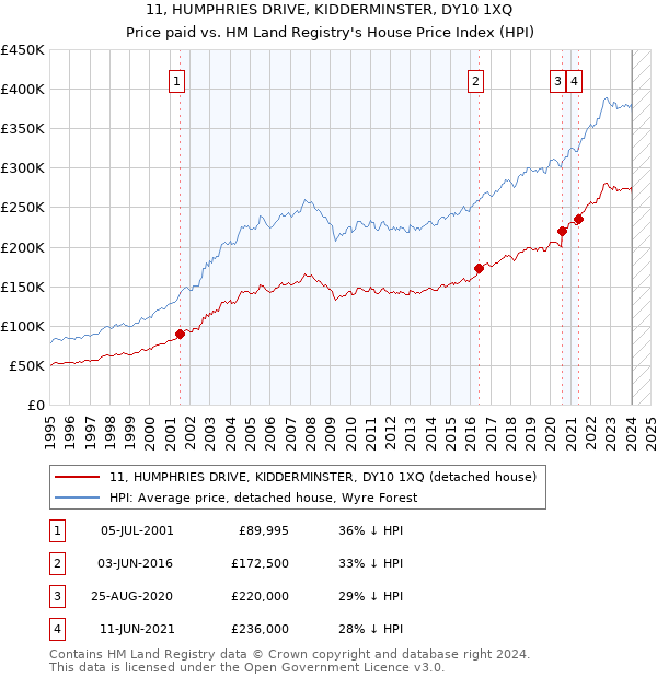 11, HUMPHRIES DRIVE, KIDDERMINSTER, DY10 1XQ: Price paid vs HM Land Registry's House Price Index