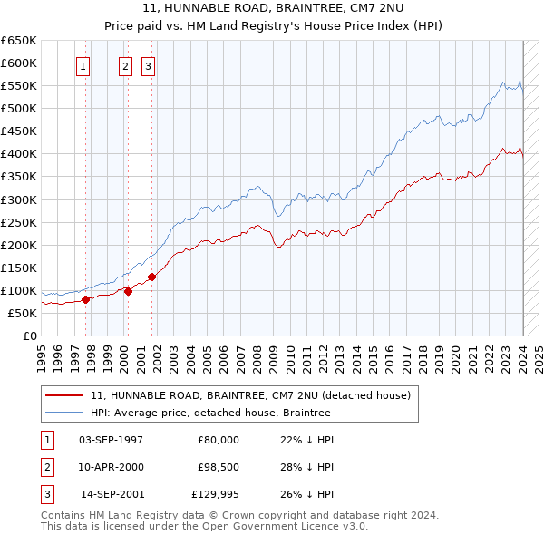 11, HUNNABLE ROAD, BRAINTREE, CM7 2NU: Price paid vs HM Land Registry's House Price Index