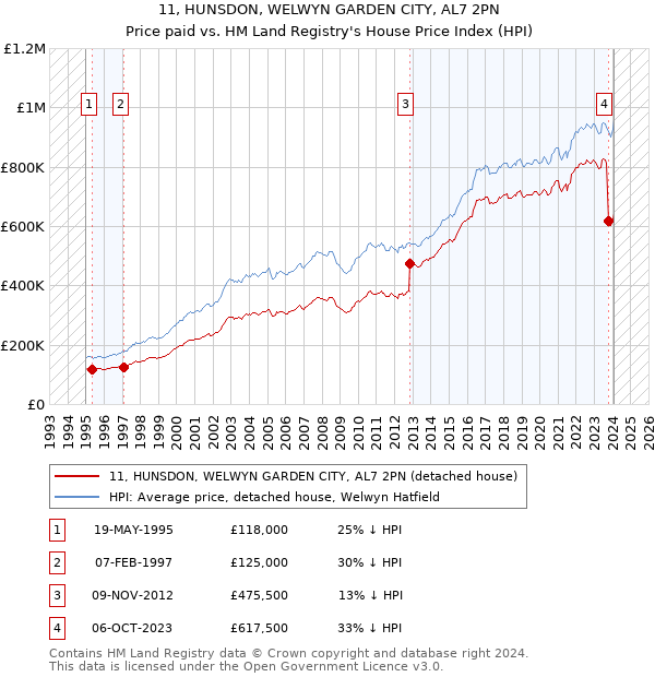 11, HUNSDON, WELWYN GARDEN CITY, AL7 2PN: Price paid vs HM Land Registry's House Price Index