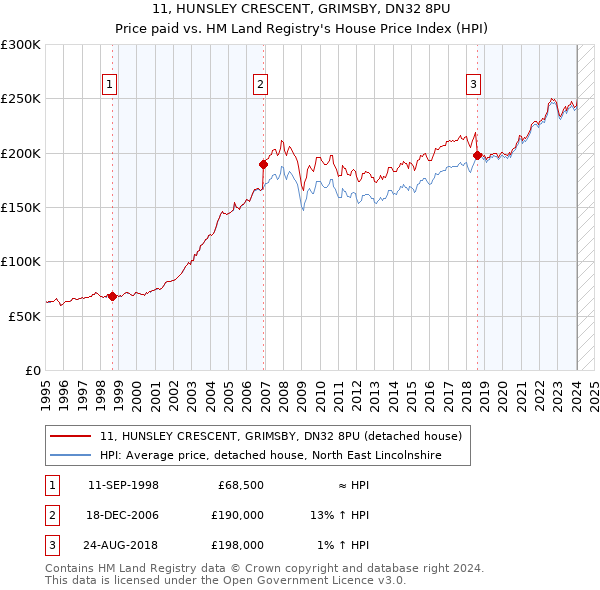 11, HUNSLEY CRESCENT, GRIMSBY, DN32 8PU: Price paid vs HM Land Registry's House Price Index