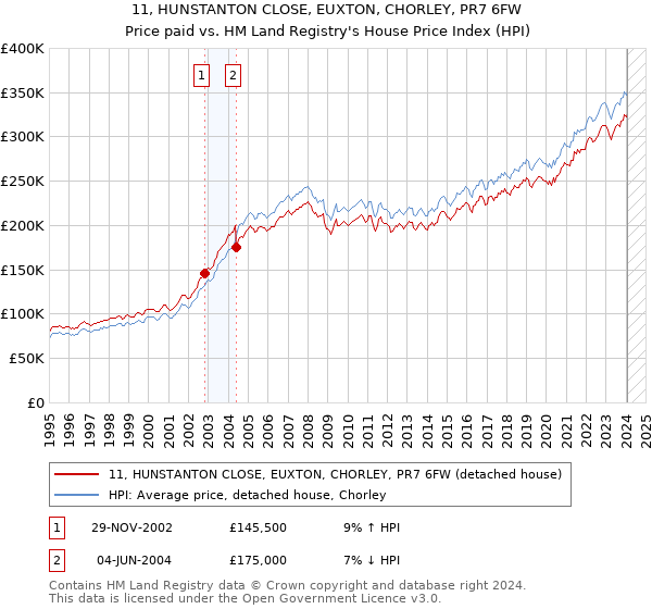 11, HUNSTANTON CLOSE, EUXTON, CHORLEY, PR7 6FW: Price paid vs HM Land Registry's House Price Index