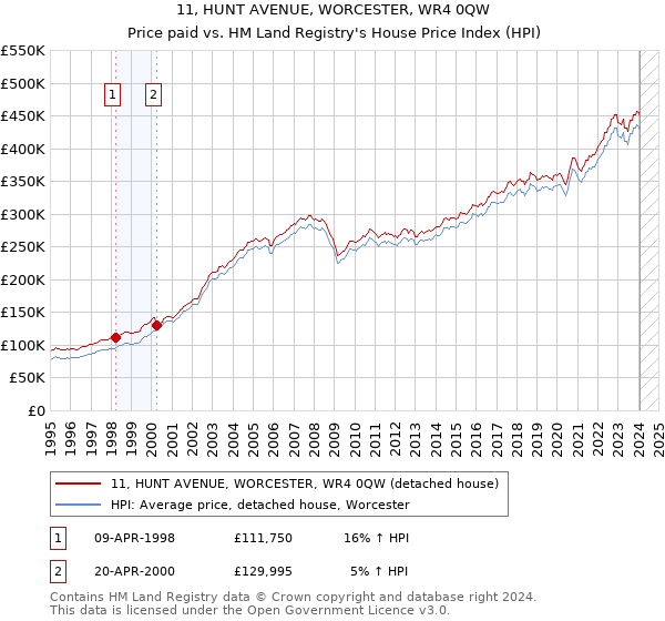 11, HUNT AVENUE, WORCESTER, WR4 0QW: Price paid vs HM Land Registry's House Price Index