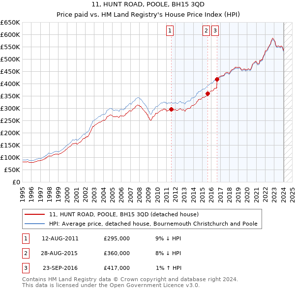 11, HUNT ROAD, POOLE, BH15 3QD: Price paid vs HM Land Registry's House Price Index