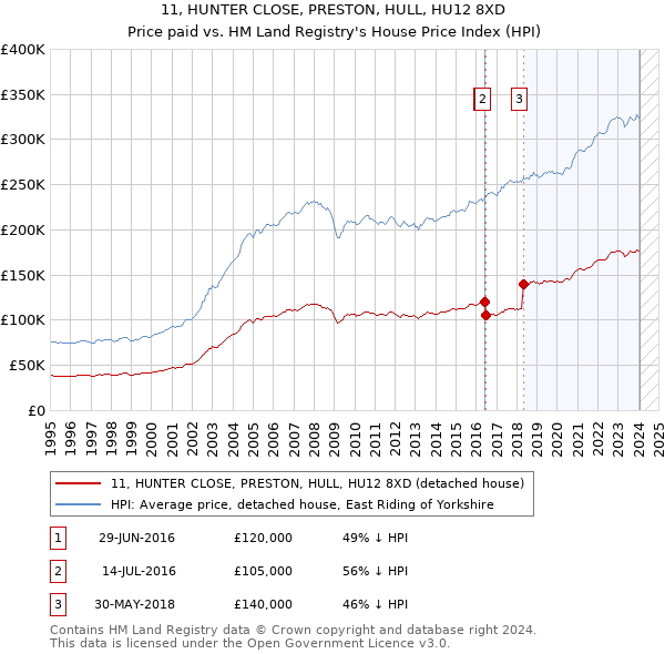 11, HUNTER CLOSE, PRESTON, HULL, HU12 8XD: Price paid vs HM Land Registry's House Price Index