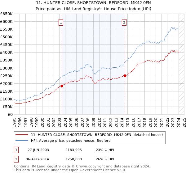 11, HUNTER CLOSE, SHORTSTOWN, BEDFORD, MK42 0FN: Price paid vs HM Land Registry's House Price Index