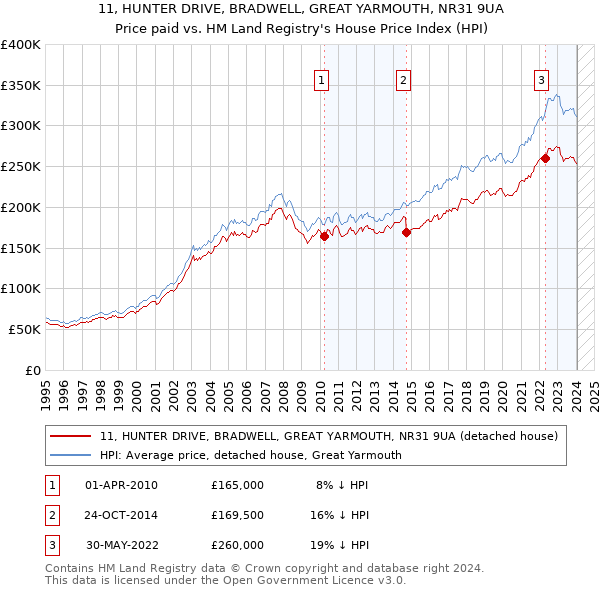 11, HUNTER DRIVE, BRADWELL, GREAT YARMOUTH, NR31 9UA: Price paid vs HM Land Registry's House Price Index