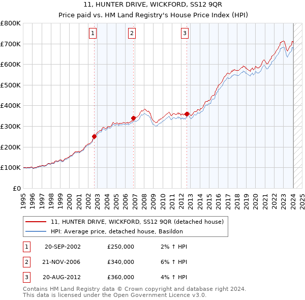 11, HUNTER DRIVE, WICKFORD, SS12 9QR: Price paid vs HM Land Registry's House Price Index