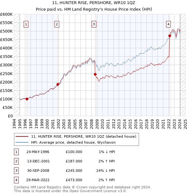 11, HUNTER RISE, PERSHORE, WR10 1QZ: Price paid vs HM Land Registry's House Price Index