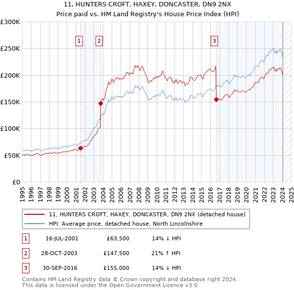 11, HUNTERS CROFT, HAXEY, DONCASTER, DN9 2NX: Price paid vs HM Land Registry's House Price Index