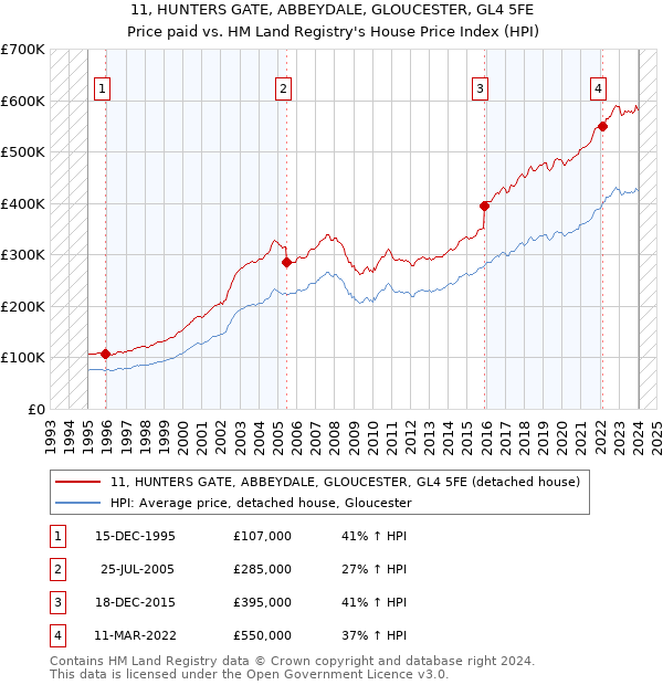 11, HUNTERS GATE, ABBEYDALE, GLOUCESTER, GL4 5FE: Price paid vs HM Land Registry's House Price Index
