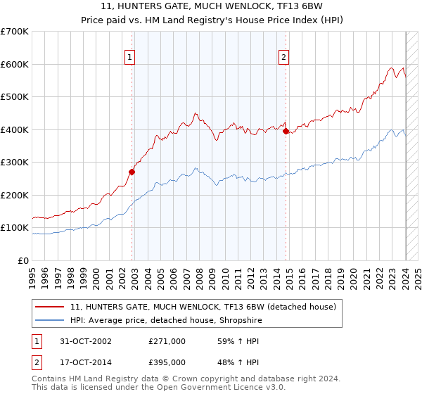 11, HUNTERS GATE, MUCH WENLOCK, TF13 6BW: Price paid vs HM Land Registry's House Price Index