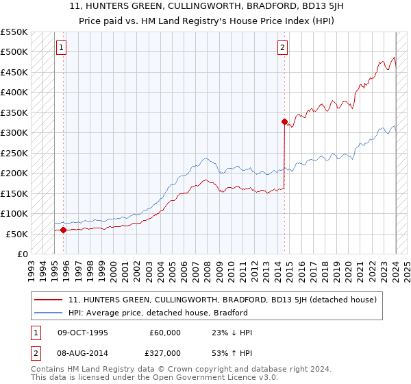 11, HUNTERS GREEN, CULLINGWORTH, BRADFORD, BD13 5JH: Price paid vs HM Land Registry's House Price Index