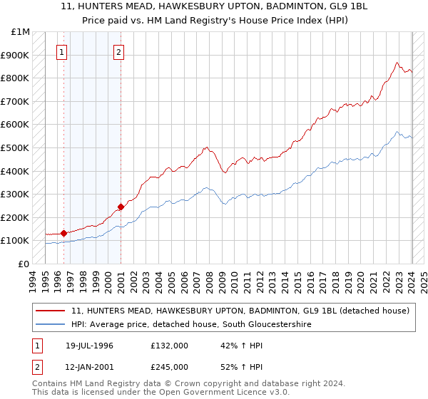 11, HUNTERS MEAD, HAWKESBURY UPTON, BADMINTON, GL9 1BL: Price paid vs HM Land Registry's House Price Index