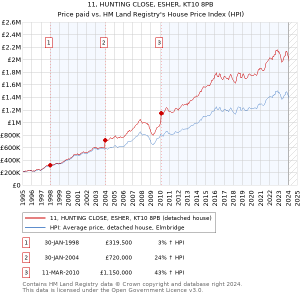11, HUNTING CLOSE, ESHER, KT10 8PB: Price paid vs HM Land Registry's House Price Index