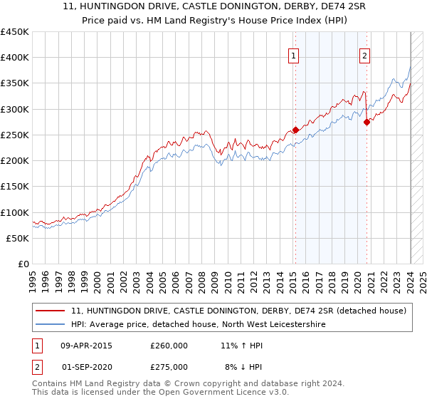 11, HUNTINGDON DRIVE, CASTLE DONINGTON, DERBY, DE74 2SR: Price paid vs HM Land Registry's House Price Index