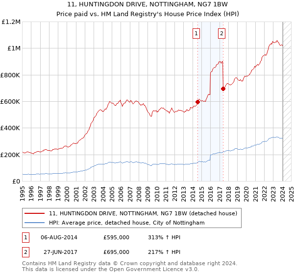 11, HUNTINGDON DRIVE, NOTTINGHAM, NG7 1BW: Price paid vs HM Land Registry's House Price Index