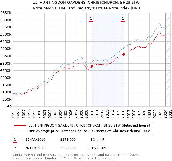 11, HUNTINGDON GARDENS, CHRISTCHURCH, BH23 2TW: Price paid vs HM Land Registry's House Price Index