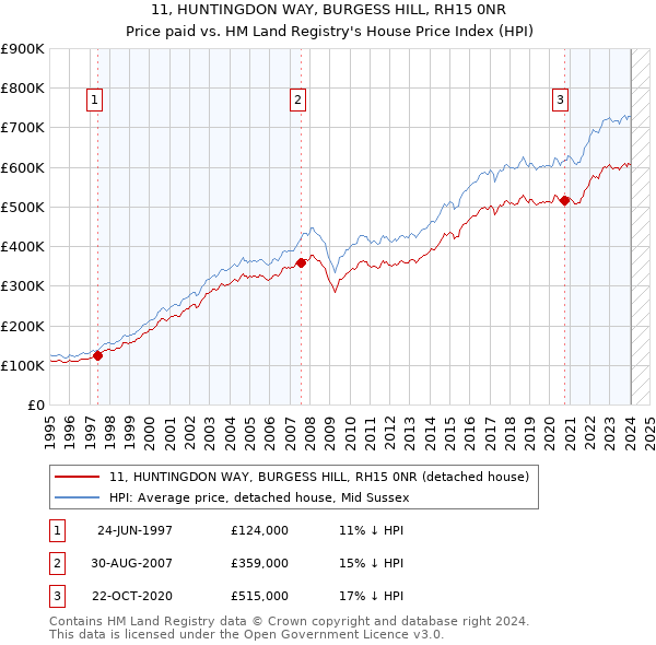 11, HUNTINGDON WAY, BURGESS HILL, RH15 0NR: Price paid vs HM Land Registry's House Price Index
