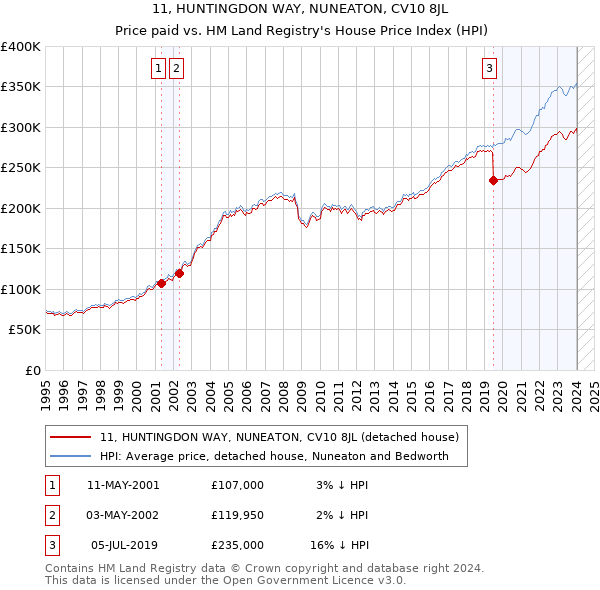 11, HUNTINGDON WAY, NUNEATON, CV10 8JL: Price paid vs HM Land Registry's House Price Index