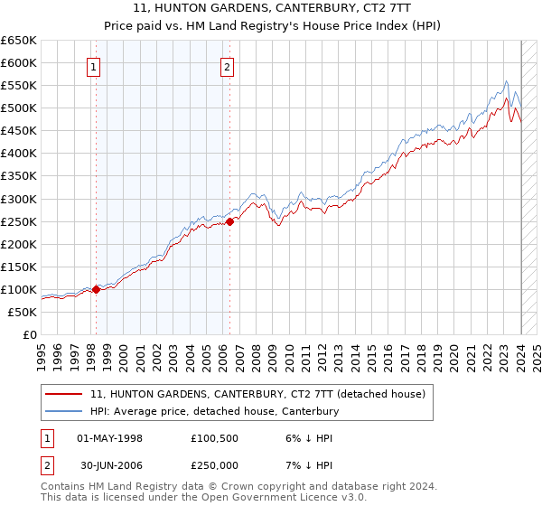 11, HUNTON GARDENS, CANTERBURY, CT2 7TT: Price paid vs HM Land Registry's House Price Index