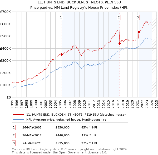 11, HUNTS END, BUCKDEN, ST NEOTS, PE19 5SU: Price paid vs HM Land Registry's House Price Index