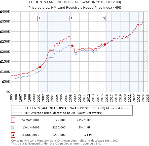 11, HUNTS LANE, NETHERSEAL, SWADLINCOTE, DE12 8BJ: Price paid vs HM Land Registry's House Price Index